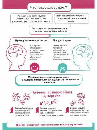 Практические советы по преодолению речевых нарушений у детей с дизартрией. Логопедические плакаты. ФГОС.