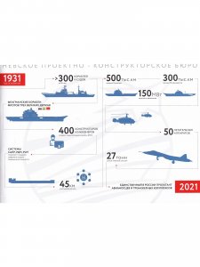 Невское проектно–конструкторское бюро 1931-2021